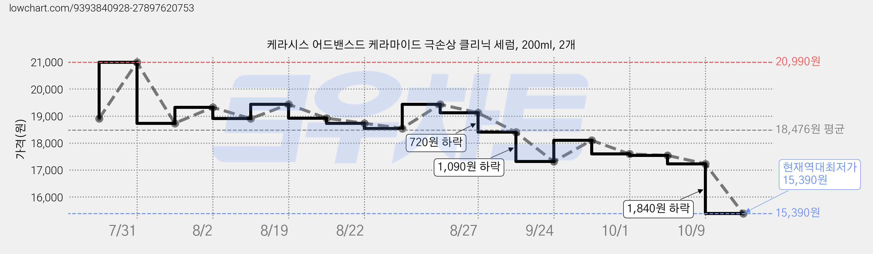 케라시스 어드밴스드 케라마이드 극손상 클리닉 세럼, 200ml, 2개 가격 변동 차트, 현재가 15,390원, 역대최저가