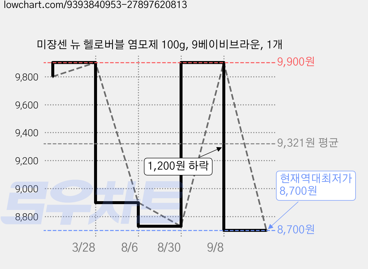 미쟝센 뉴 헬로버블 염모제 100g, 9베이비브라운, 1개 가격 변동 차트, 현재가 8,700원, 역대최저가