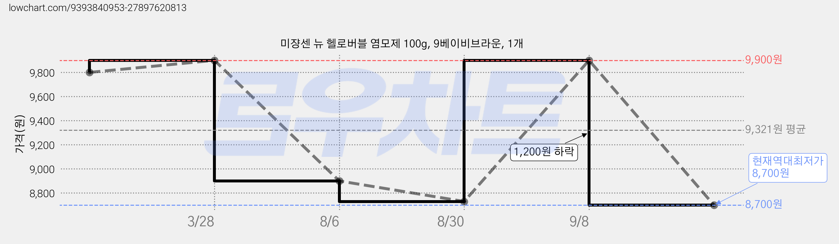 미쟝센 뉴 헬로버블 염모제 100g, 9베이비브라운, 1개 가격 변동 차트, 현재가 8,700원, 역대최저가