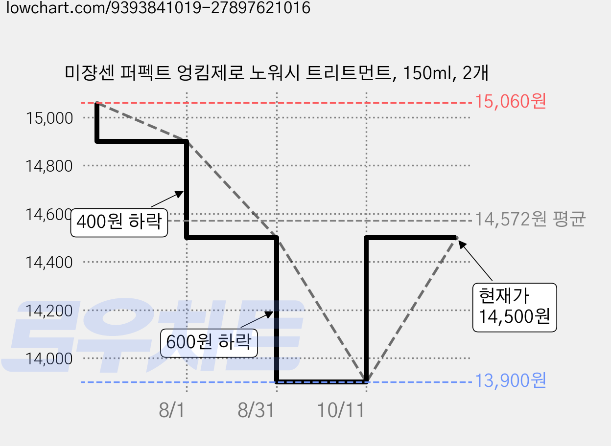 미쟝센 퍼펙트 엉킴제로 노워시 트리트먼트, 150ml, 2개 가격 변동 차트, 현재가 13,900원, 역대최저가