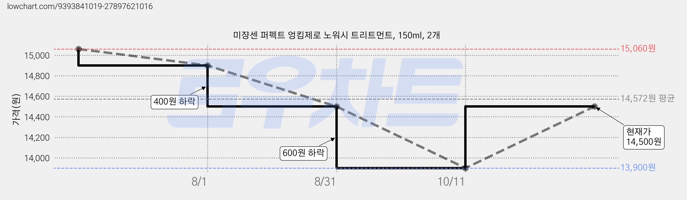 미쟝센 퍼펙트 엉킴제로 노워시 트리트먼트, 150ml, 2개 가격 변동 차트, 현재가 13,900원, 역대최저가