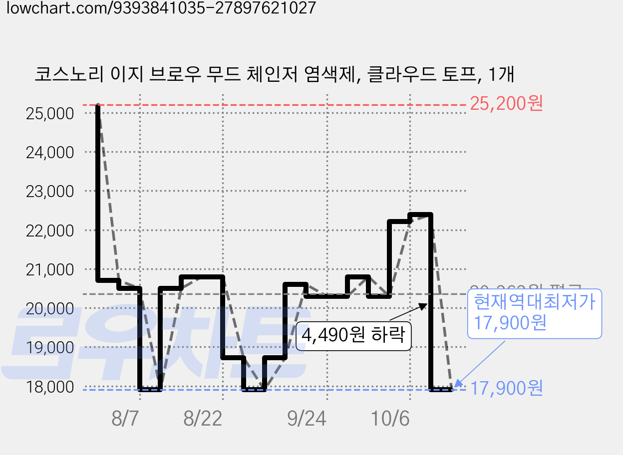 코스노리 이지 브로우 무드 체인저 염색제, 클라우드 토프, 1개 가격 변동 차트, 현재가 17,900원, 역대최저가