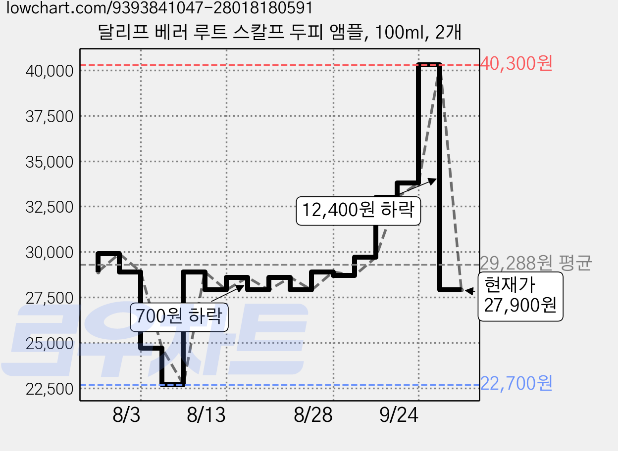 달리프 베러 루트 스칼프 두피 앰플, 100ml, 2개 가격 변동 차트, 현재가 27,900원, 관측 최저가 22,700원