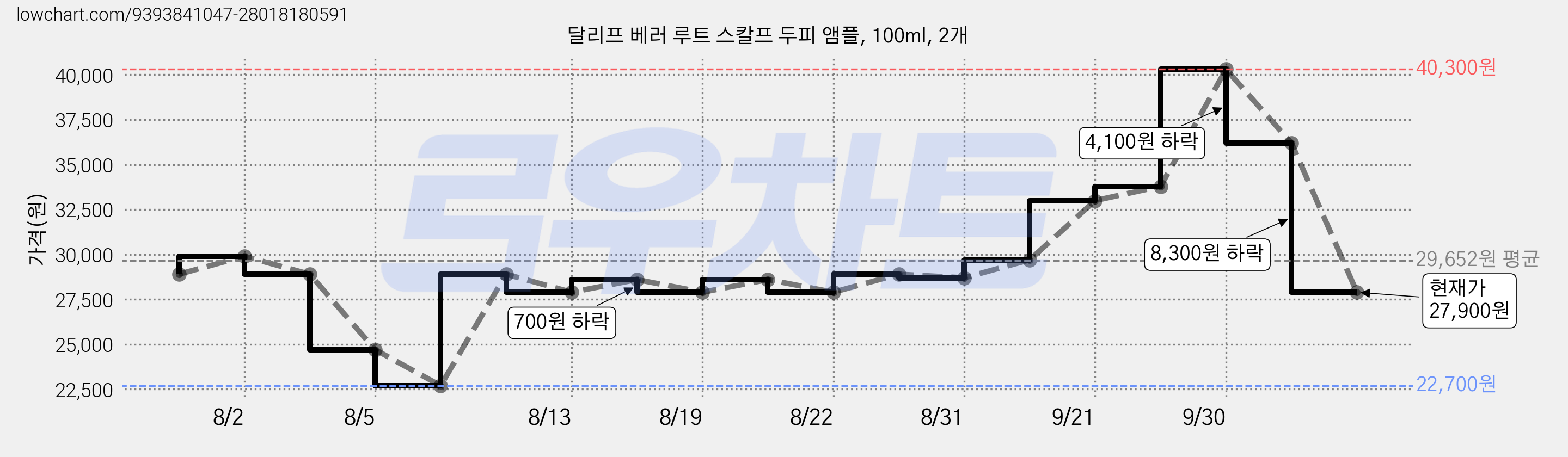 달리프 베러 루트 스칼프 두피 앰플, 100ml, 2개 가격 변동 차트, 현재가 27,900원, 관측 최저가 22,700원