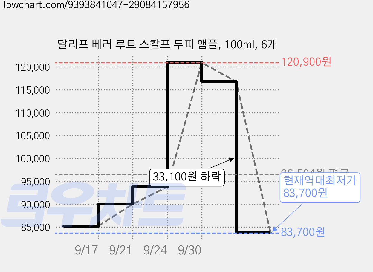 달리프 베러 루트 스칼프 두피 앰플, 100ml, 6개 가격 변동 차트, 현재가 83,700원, 역대최저가