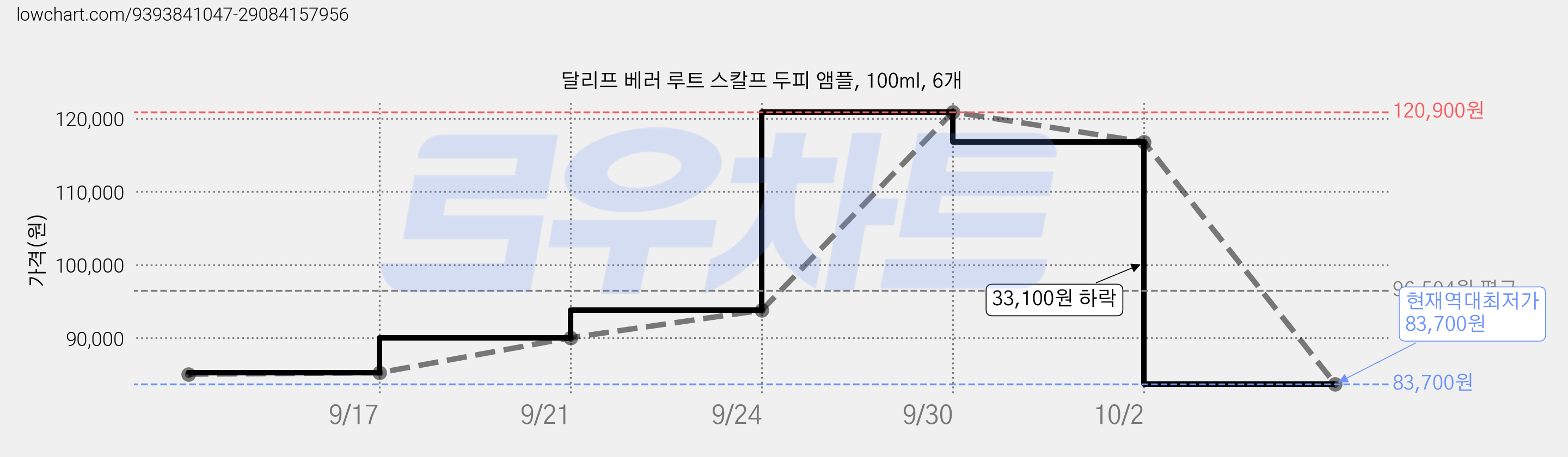 달리프 베러 루트 스칼프 두피 앰플, 100ml, 6개 가격 변동 차트, 현재가 83,700원, 역대최저가