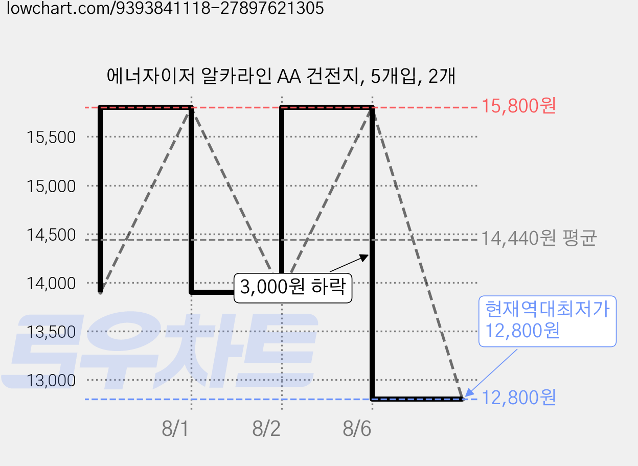 에너자이저 알카라인 AA 건전지, 5개입, 2개 가격 변동 차트, 현재가 12,800원, 역대최저가