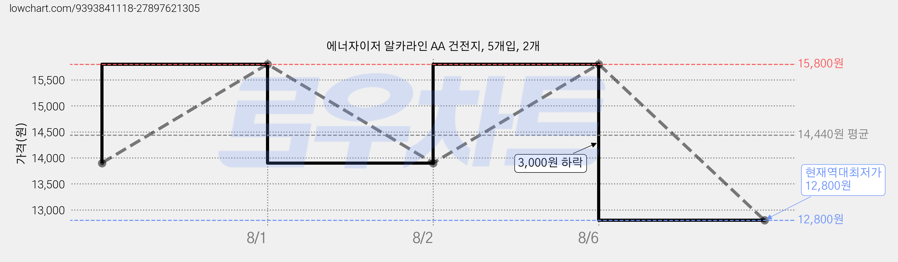 에너자이저 알카라인 AA 건전지, 5개입, 2개 가격 변동 차트, 현재가 12,800원, 역대최저가