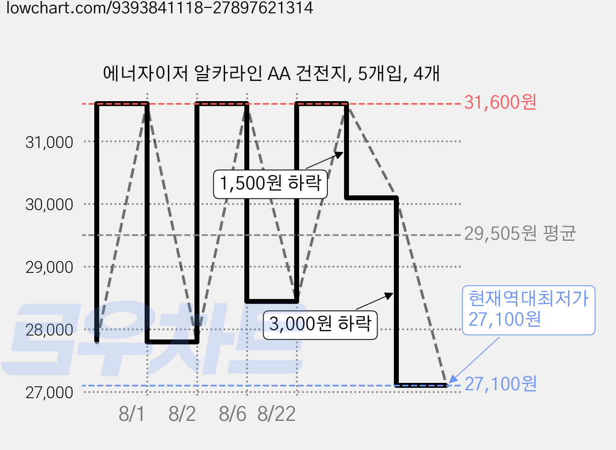 에너자이저 알카라인 AA 건전지, 5개입, 4개 가격 변동 차트, 현재가 27,100원, 역대최저가