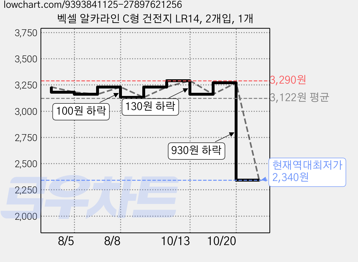 벡셀 알카라인 C형 건전지 LR14, 2개입, 1개 가격 변동 차트, 현재가 2,340원, 역대최저가