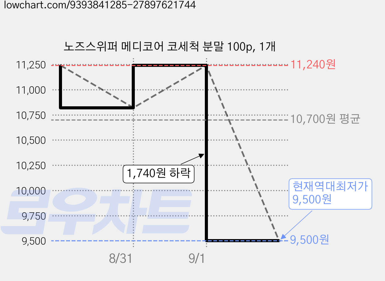 노즈스위퍼 메디코어 코세척 분말 100p, 1개 가격 변동 차트, 현재가 9,500원, 역대최저가