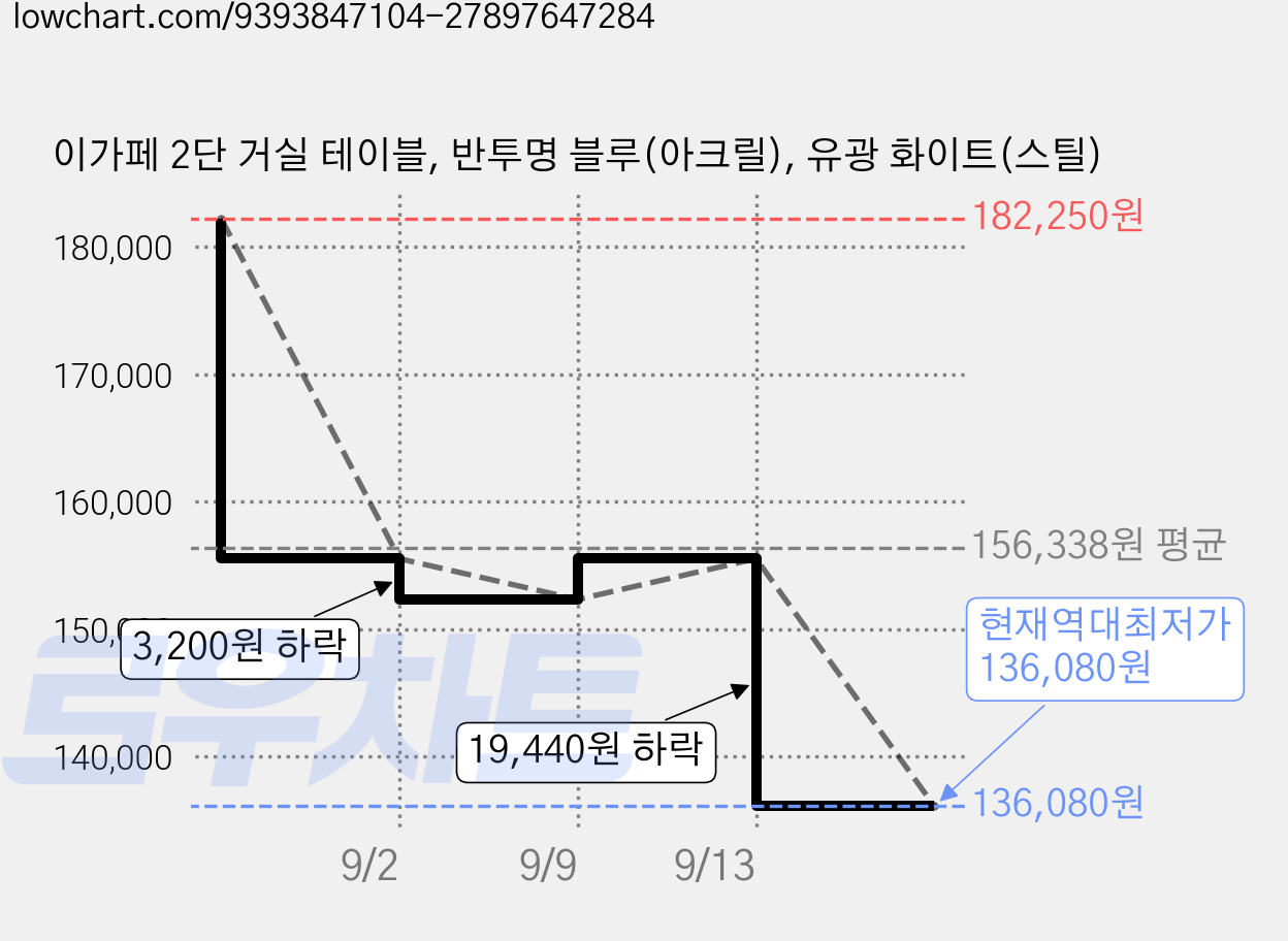 이가페 2단 거실 테이블, 반투명 블루(아크릴), 유광 화이트(스틸) 가격 변동 차트, 현재가 136,080원, 역대최저가