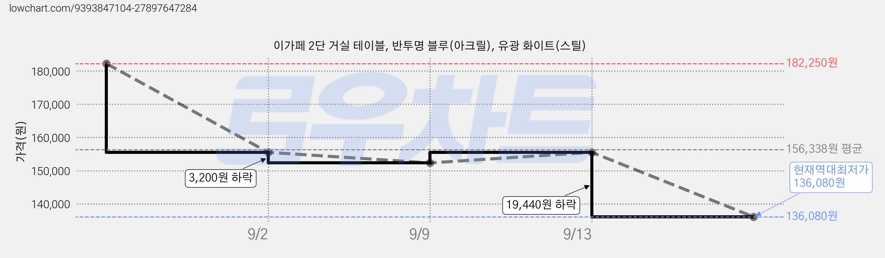 이가페 2단 거실 테이블, 반투명 블루(아크릴), 유광 화이트(스틸) 가격 변동 차트, 현재가 136,080원, 역대최저가