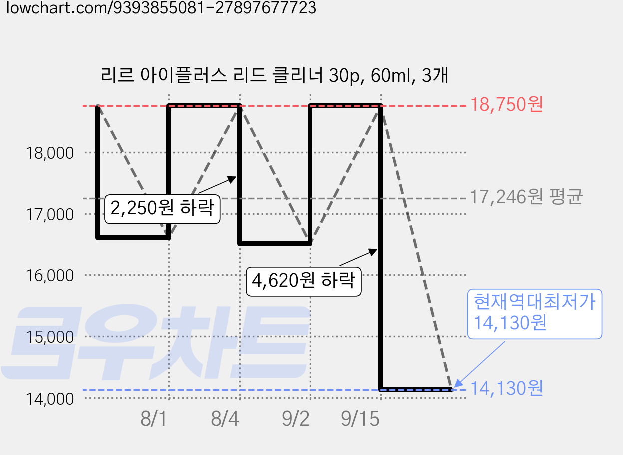 리르 아이플러스 리드 클리너 30p, 60ml, 3개 가격 변동 차트, 현재가 14,130원, 역대최저가