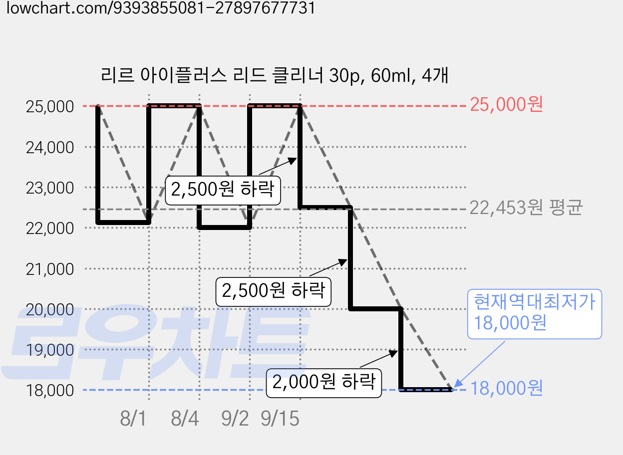 리르 아이플러스 리드 클리너 30p, 60ml, 4개 가격 변동 차트, 현재가 18,000원, 역대최저가