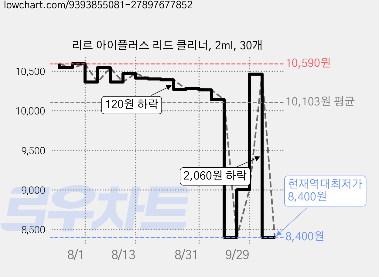 리르 아이플러스 리드 클리너, 2ml, 30개 가격 변동 차트, 현재가 8,400원, 역대최저가