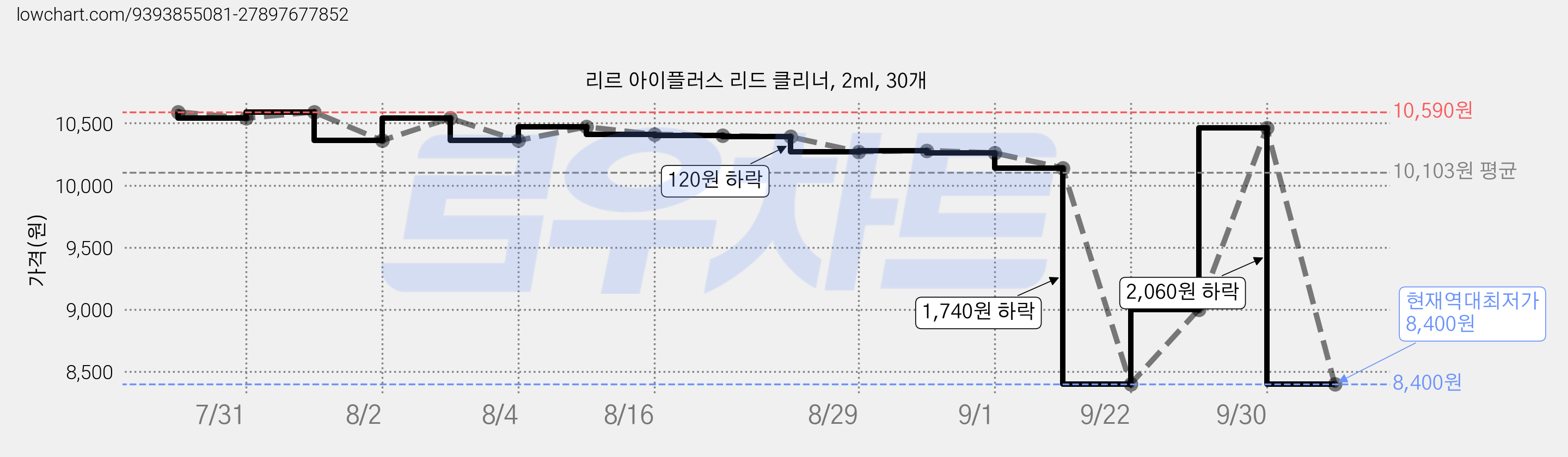 리르 아이플러스 리드 클리너, 2ml, 30개 가격 변동 차트, 현재가 8,400원, 역대최저가