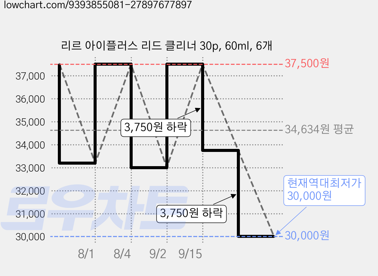 리르 아이플러스 리드 클리너 30p, 60ml, 6개 가격 변동 차트, 현재가 30,000원, 역대최저가