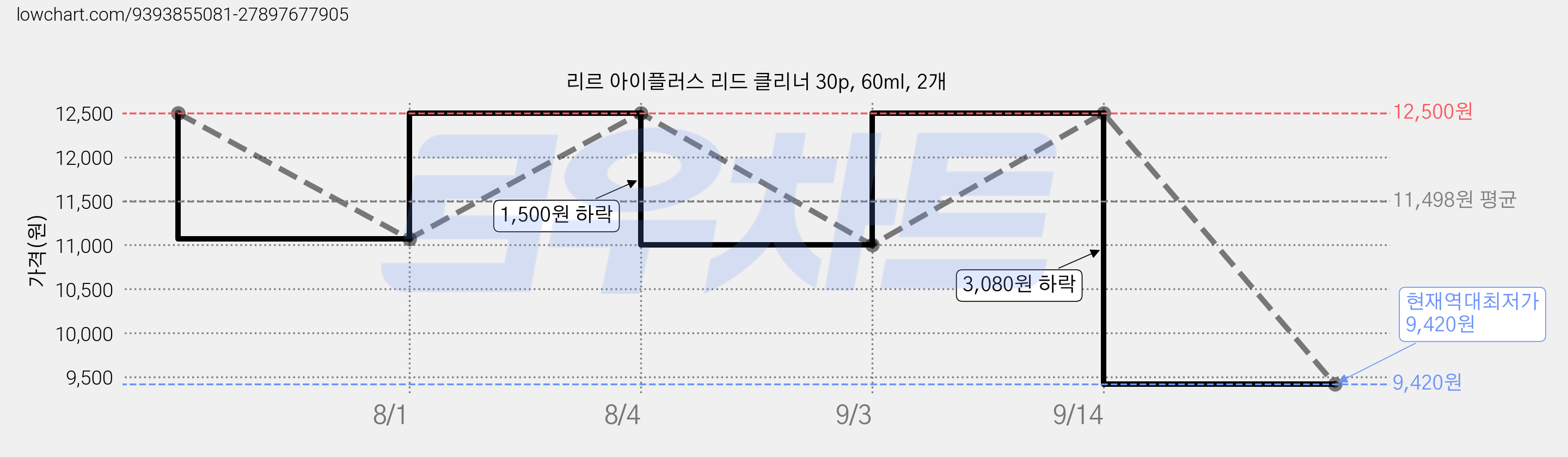 리르 아이플러스 리드 클리너 30p, 60ml, 2개 가격 변동 차트, 현재가 9,420원, 역대최저가