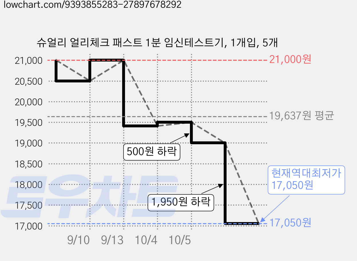 슈얼리 얼리체크 패스트 1분 임신테스트기, 1개입, 5개 가격 변동 차트, 현재가 17,050원, 역대최저가