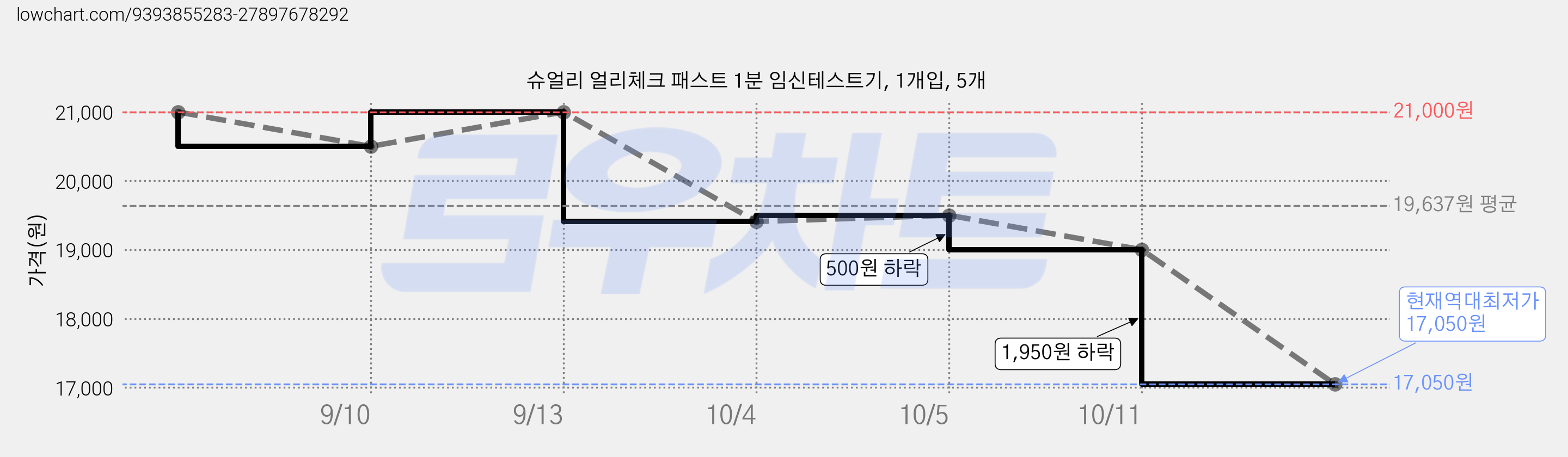 슈얼리 얼리체크 패스트 1분 임신테스트기, 1개입, 5개 가격 변동 차트, 현재가 17,050원, 역대최저가