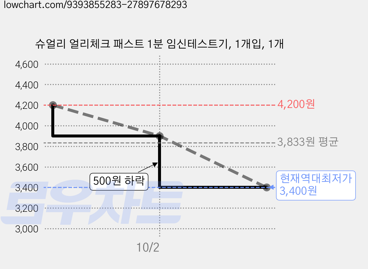 슈얼리 얼리체크 패스트 1분 임신테스트기, 1개입, 1개 가격 변동 차트, 현재가 3,400원, 역대최저가