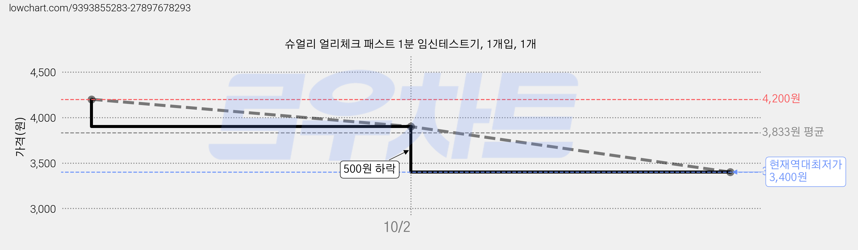 슈얼리 얼리체크 패스트 1분 임신테스트기, 1개입, 1개 가격 변동 차트, 현재가 3,400원, 역대최저가
