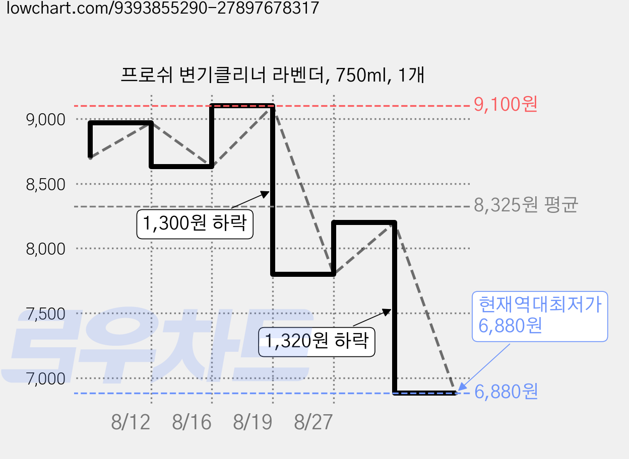 프로쉬 변기클리너 라벤더, 750ml, 1개 가격 변동 차트, 현재가 6,880원, 역대최저가