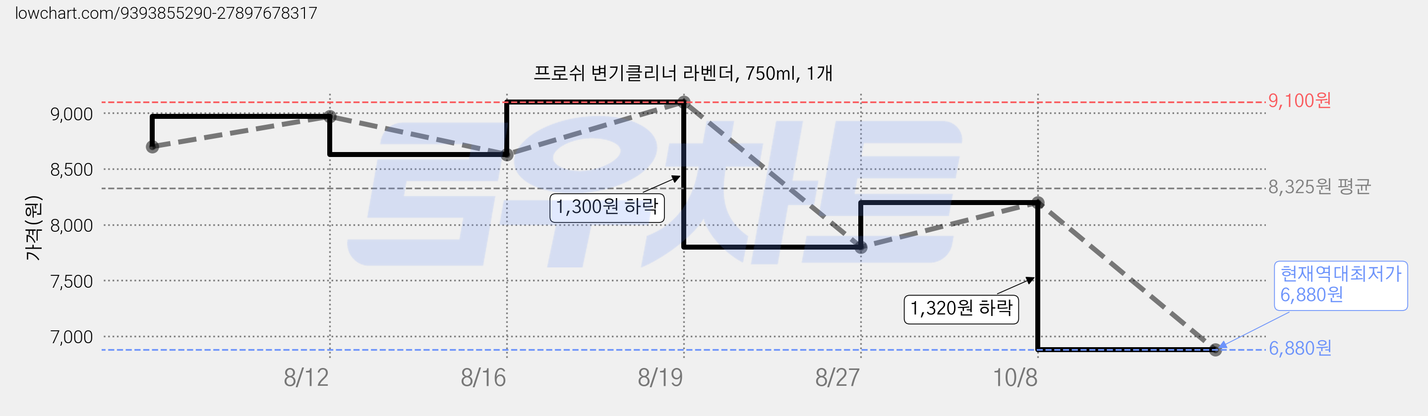 프로쉬 변기클리너 라벤더, 750ml, 1개 가격 변동 차트, 현재가 6,880원, 역대최저가