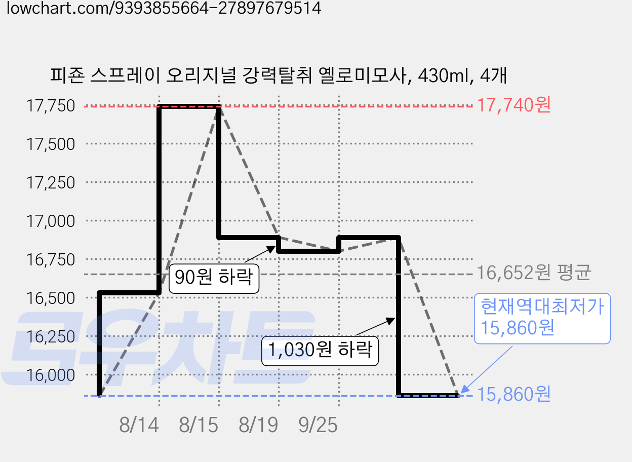 피죤 스프레이 오리지널 강력탈취 옐로미모사, 430ml, 4개 가격 변동 차트, 현재가 15,860원, 역대최저가