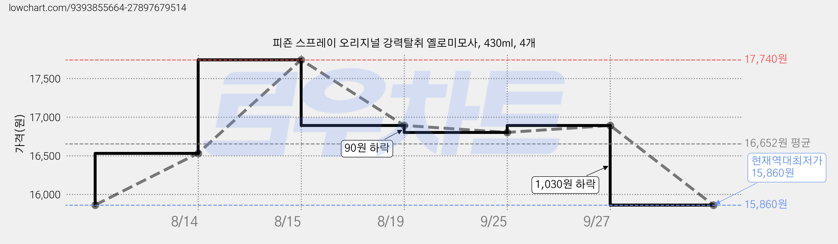 피죤 스프레이 오리지널 강력탈취 옐로미모사, 430ml, 4개 가격 변동 차트, 현재가 15,860원, 역대최저가