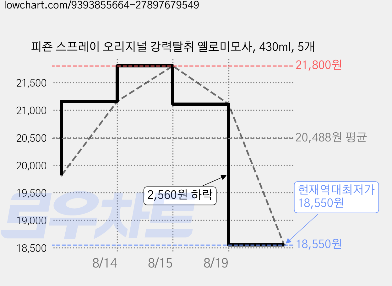 피죤 스프레이 오리지널 강력탈취 옐로미모사, 430ml, 5개 가격 변동 차트, 현재가 18,550원, 역대최저가
