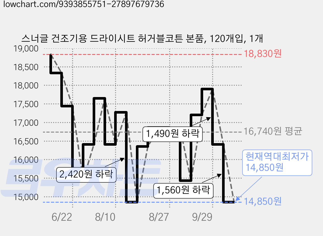 스너글 건조기용 드라이시트 허거블코튼 본품, 120개입, 1개 가격 변동 차트, 현재가 14,850원, 역대최저가