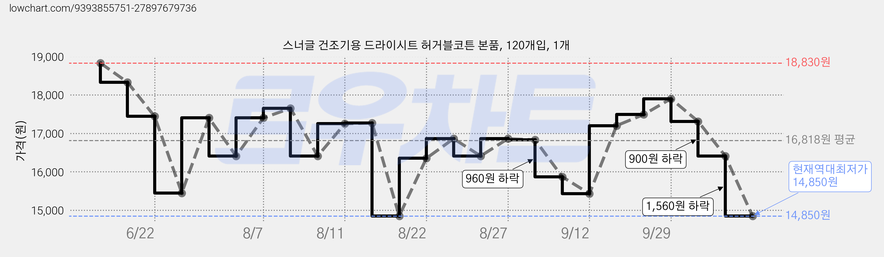 스너글 건조기용 드라이시트 허거블코튼 본품, 120개입, 1개 가격 변동 차트, 현재가 14,850원, 역대최저가