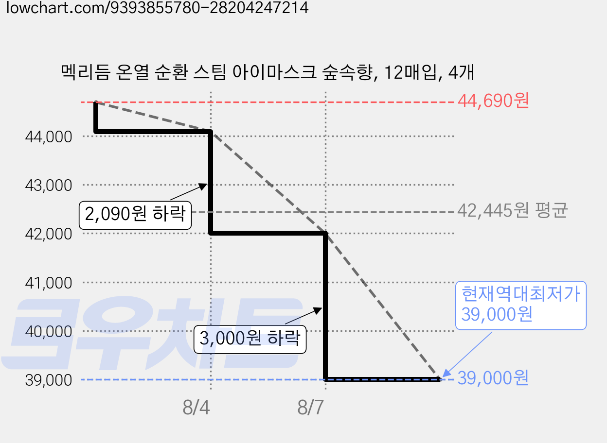 멕리듬 온열 순환 스팀 아이마스크 숲속향, 12매입, 4개 가격 변동 차트, 현재가 39,000원, 역대최저가