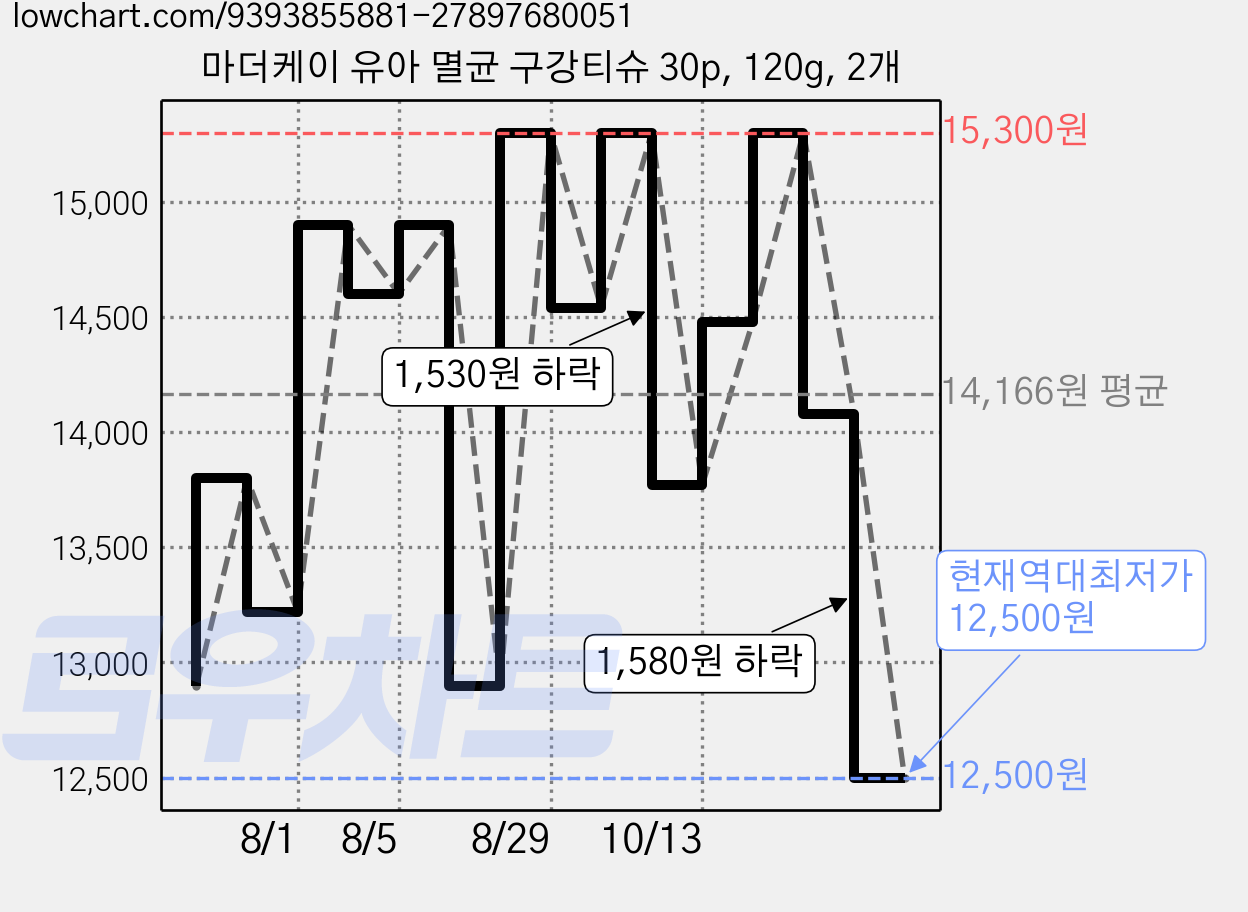 마더케이 유아 멸균 구강티슈 30p, 120g, 2개 가격 변동 차트, 현재가 12,500원, 역대최저가