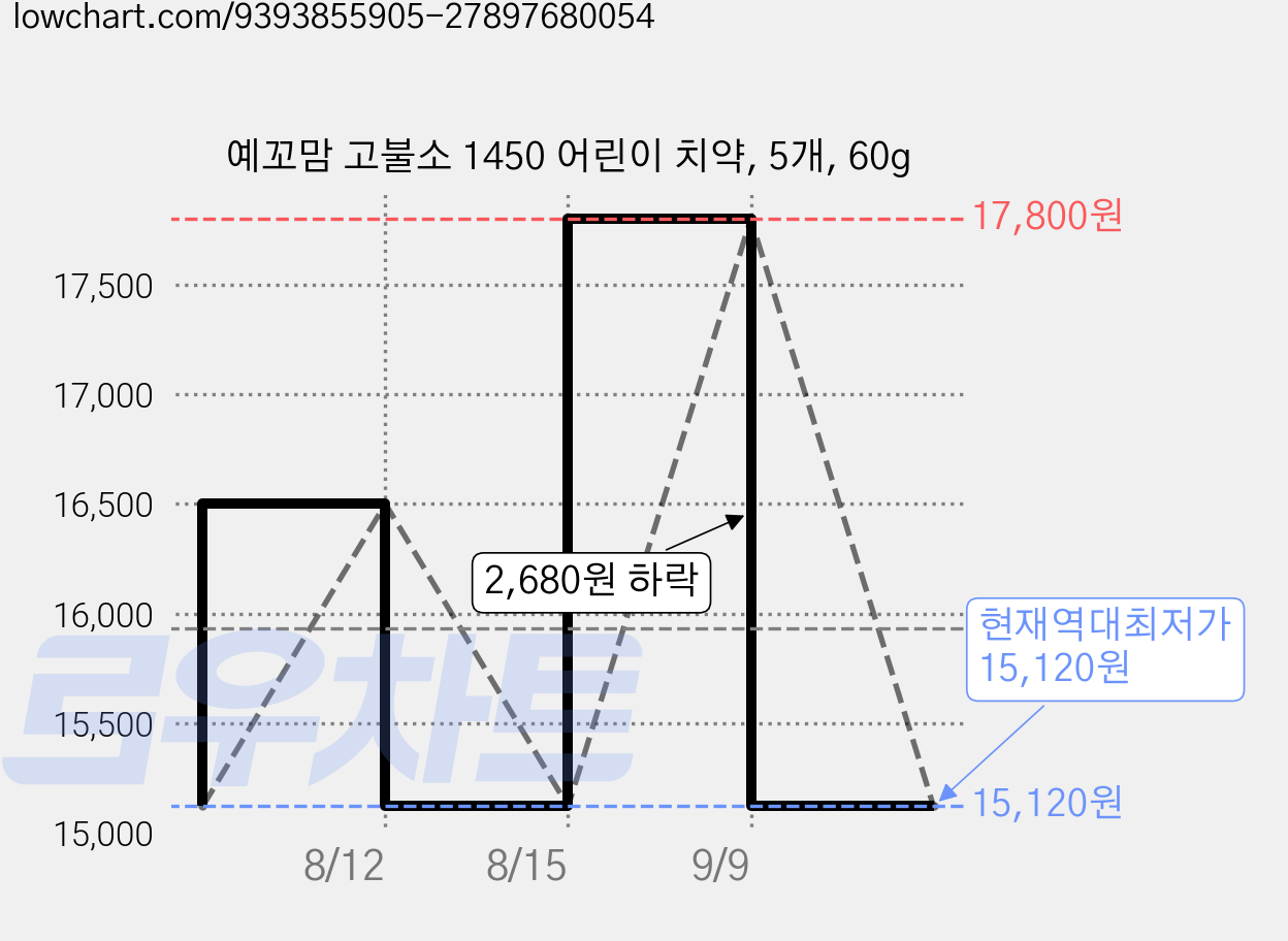 예꼬맘 고불소 1450 어린이 치약, 5개, 60g 가격 변동 차트, 현재가 15,120원, 역대최저가