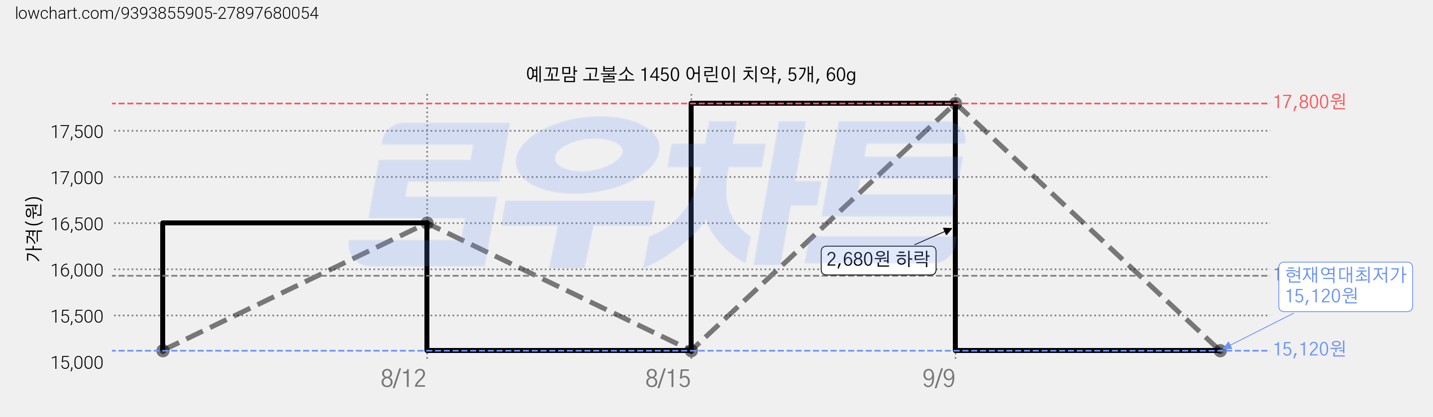 예꼬맘 고불소 1450 어린이 치약, 5개, 60g 가격 변동 차트, 현재가 15,120원, 역대최저가