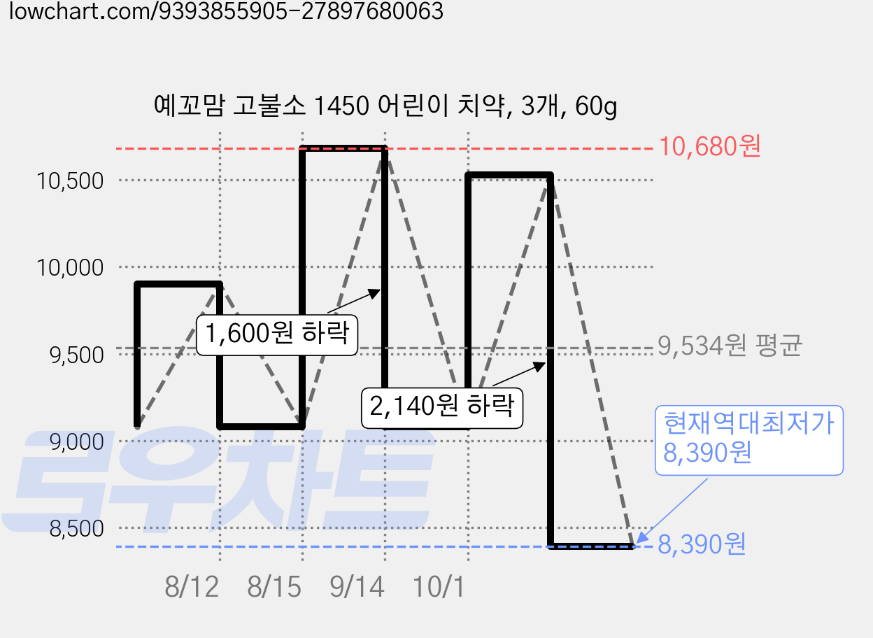 예꼬맘 고불소 1450 어린이 치약, 3개, 60g 가격 변동 차트, 현재가 8,390원, 역대최저가