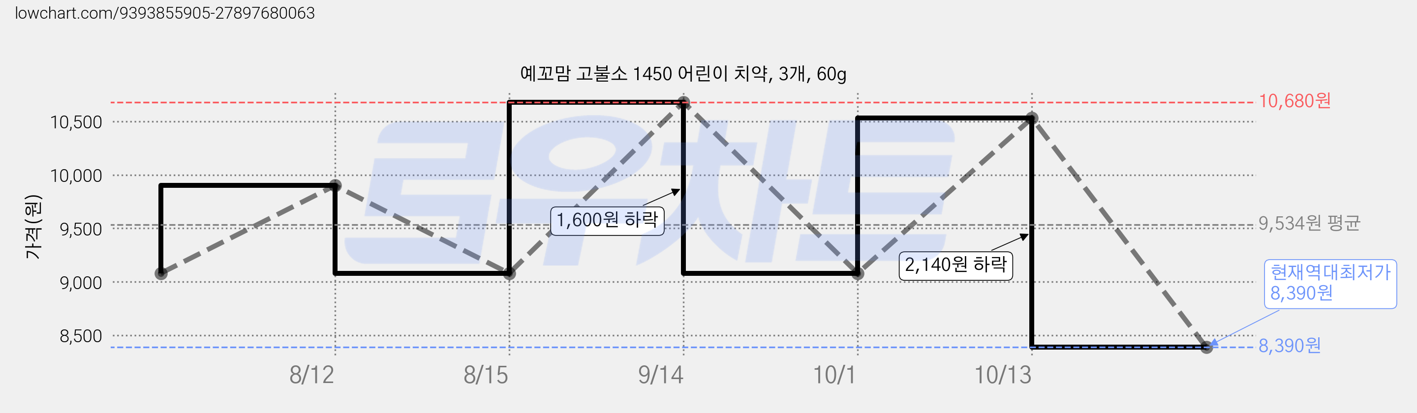 예꼬맘 고불소 1450 어린이 치약, 3개, 60g 가격 변동 차트, 현재가 8,390원, 역대최저가