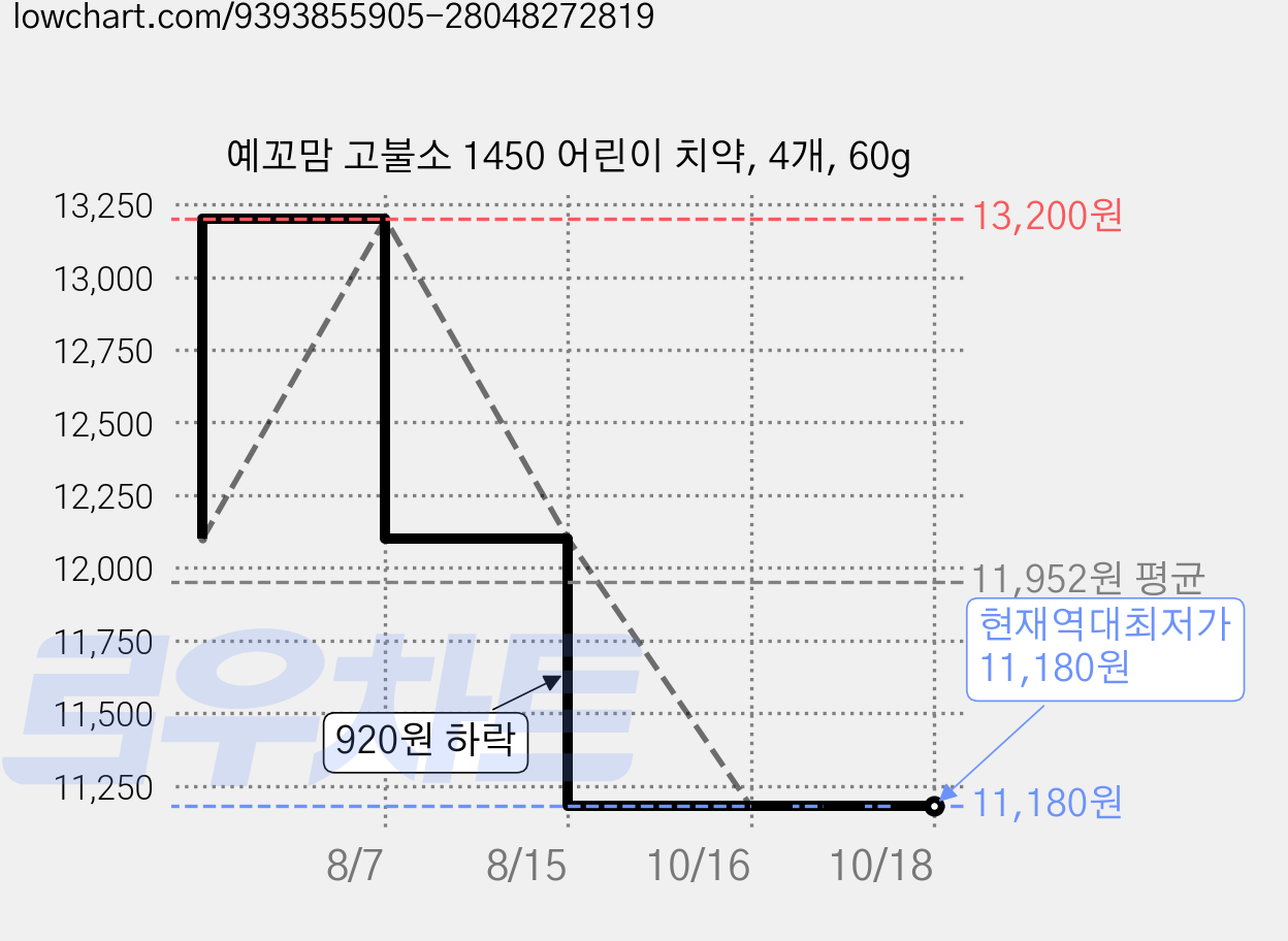 예꼬맘 고불소 1450 어린이 치약, 4개, 60g 가격 변동 차트, 현재가 11,180원, 역대최저가