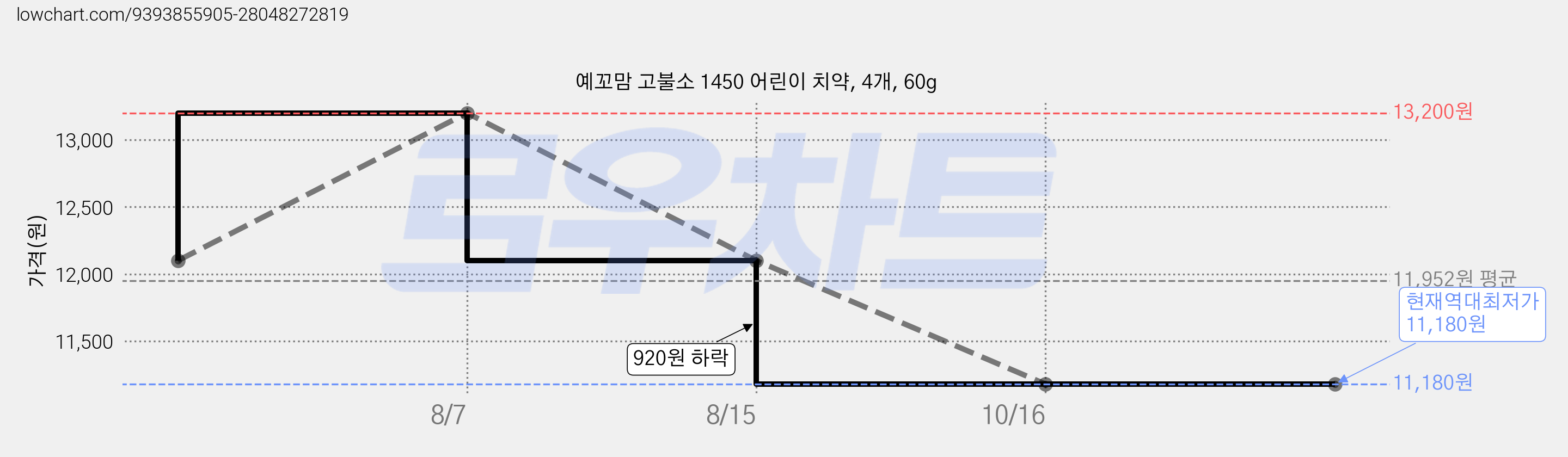 예꼬맘 고불소 1450 어린이 치약, 4개, 60g 가격 변동 차트, 현재가 11,180원, 역대최저가