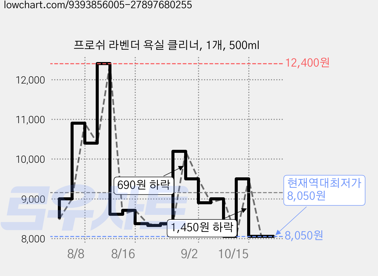 프로쉬 라벤더 욕실 클리너, 1개, 500ml 가격 변동 차트, 현재가 8,050원, 역대최저가