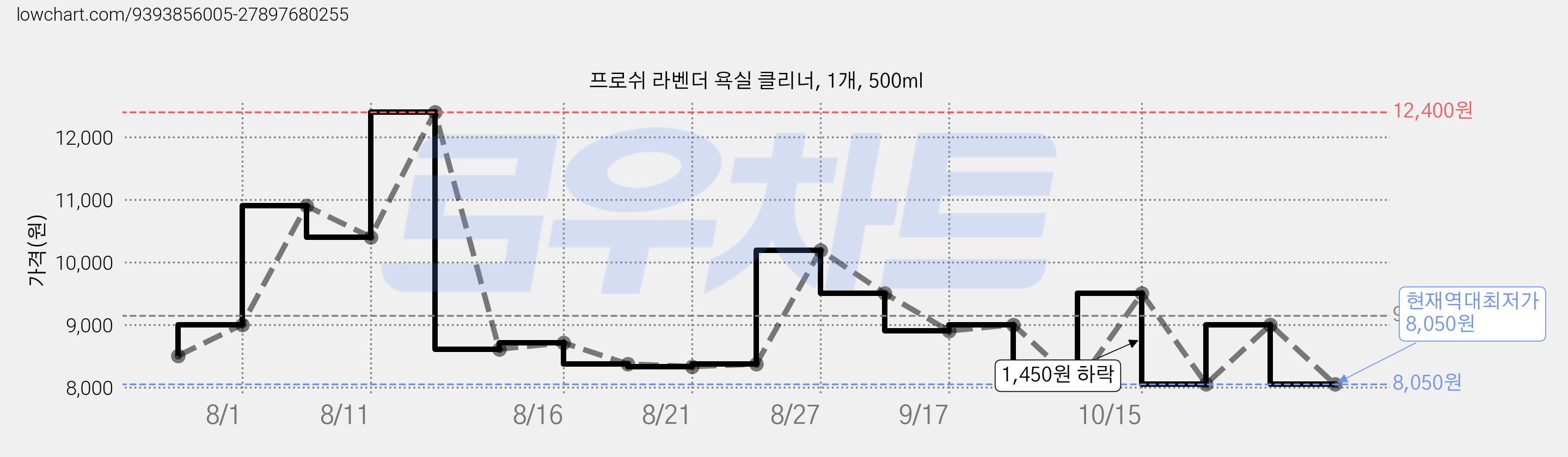 프로쉬 라벤더 욕실 클리너, 1개, 500ml 가격 변동 차트, 현재가 8,050원, 역대최저가