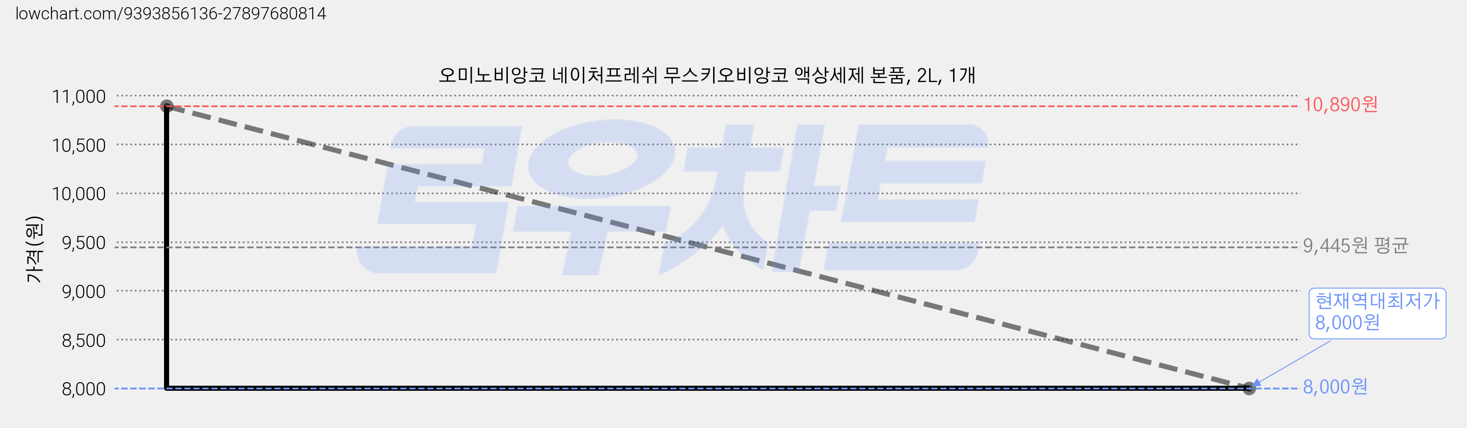 오미노비앙코 네이처프레쉬 무스키오비앙코 액상세제 본품, 2L, 1개 가격 변동 차트, 현재가 8,000원, 역대최저가
