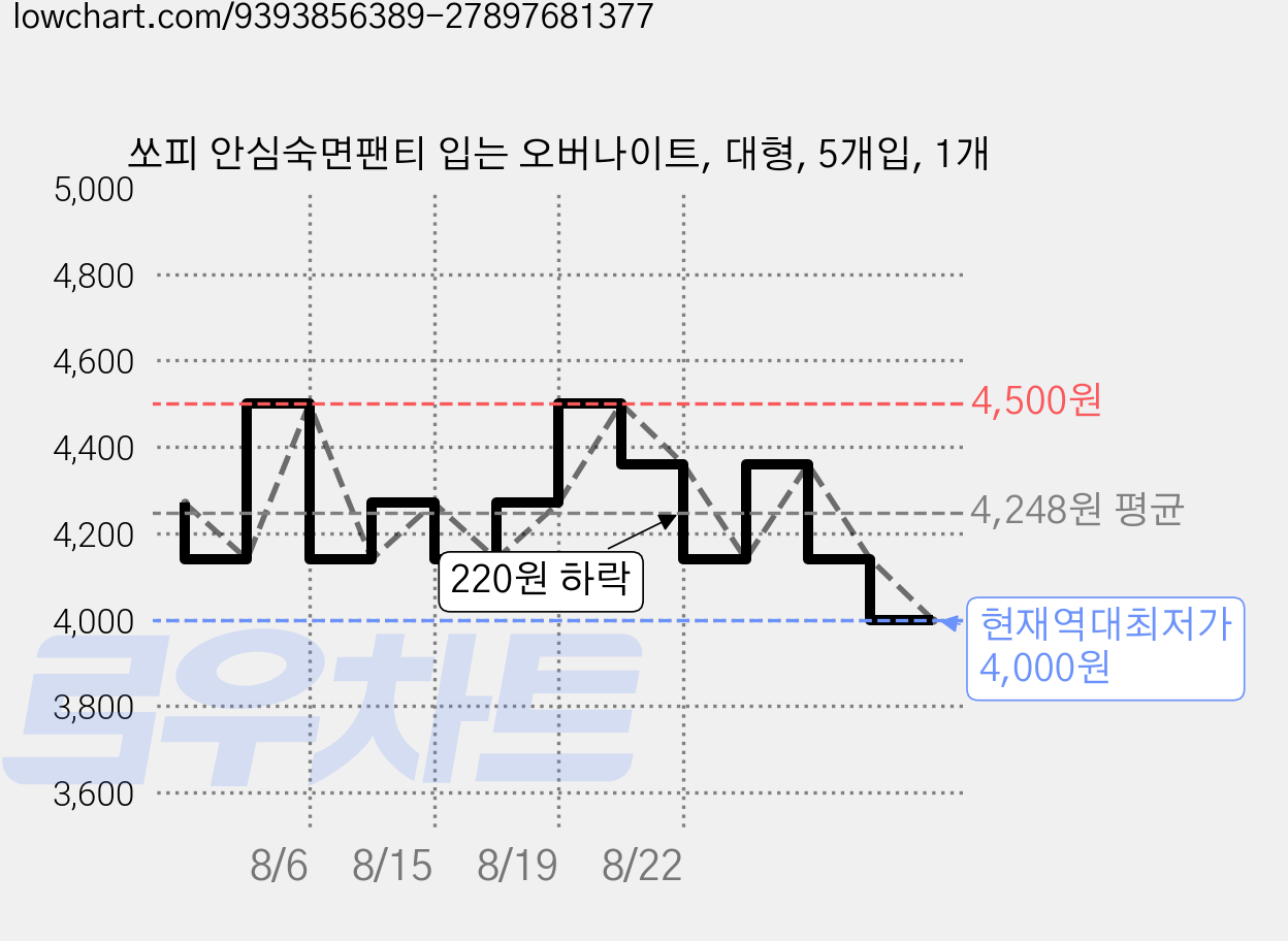 쏘피 안심숙면팬티 입는 오버나이트, 대형, 5개입, 1개 가격 변동 차트, 현재가 4,000원, 역대최저가
