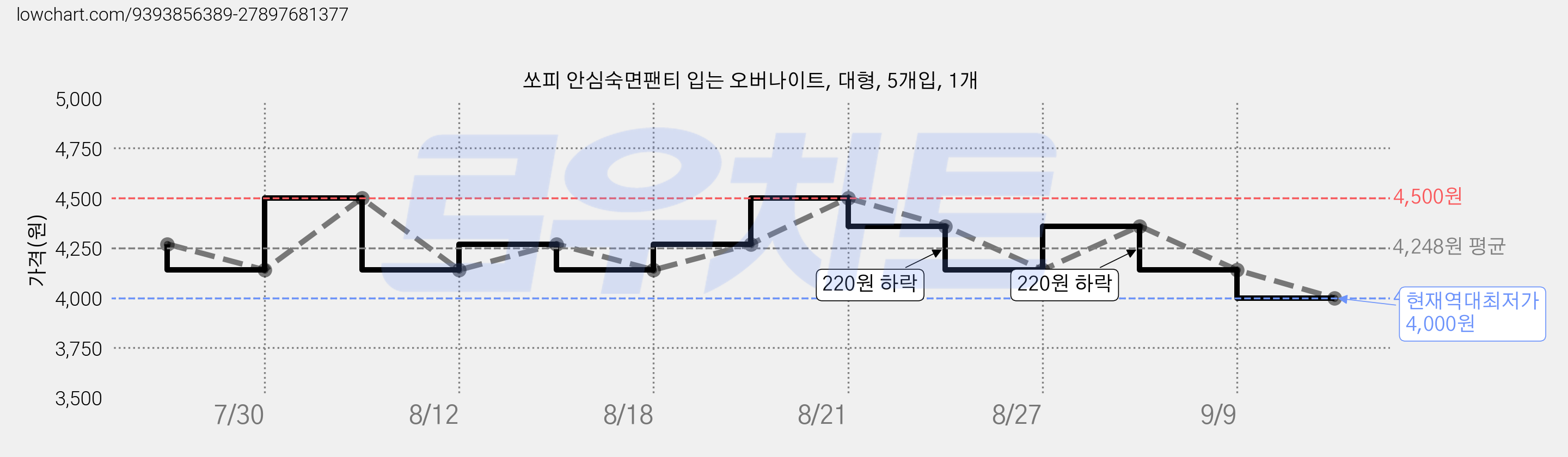 쏘피 안심숙면팬티 입는 오버나이트, 대형, 5개입, 1개 가격 변동 차트, 현재가 4,000원, 역대최저가