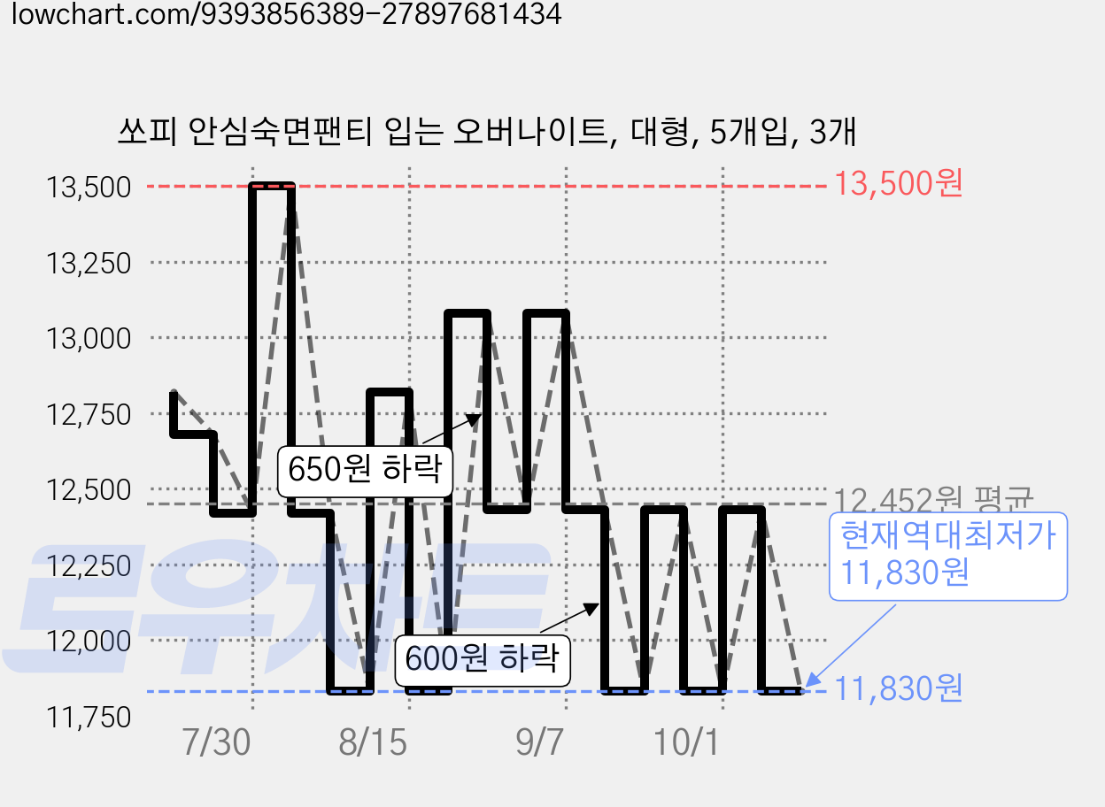 쏘피 안심숙면팬티 입는 오버나이트, 대형, 5개입, 3개 가격 변동 차트, 현재가 11,830원, 역대최저가