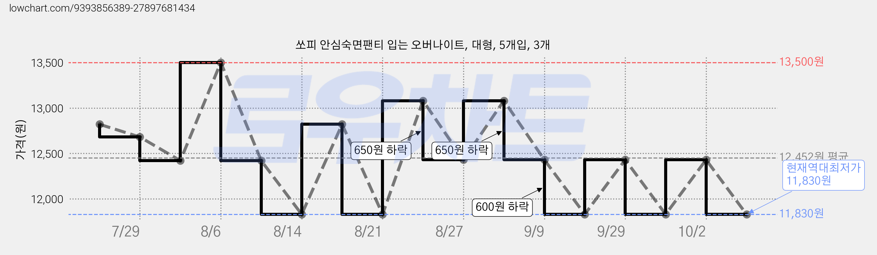 쏘피 안심숙면팬티 입는 오버나이트, 대형, 5개입, 3개 가격 변동 차트, 현재가 11,830원, 역대최저가