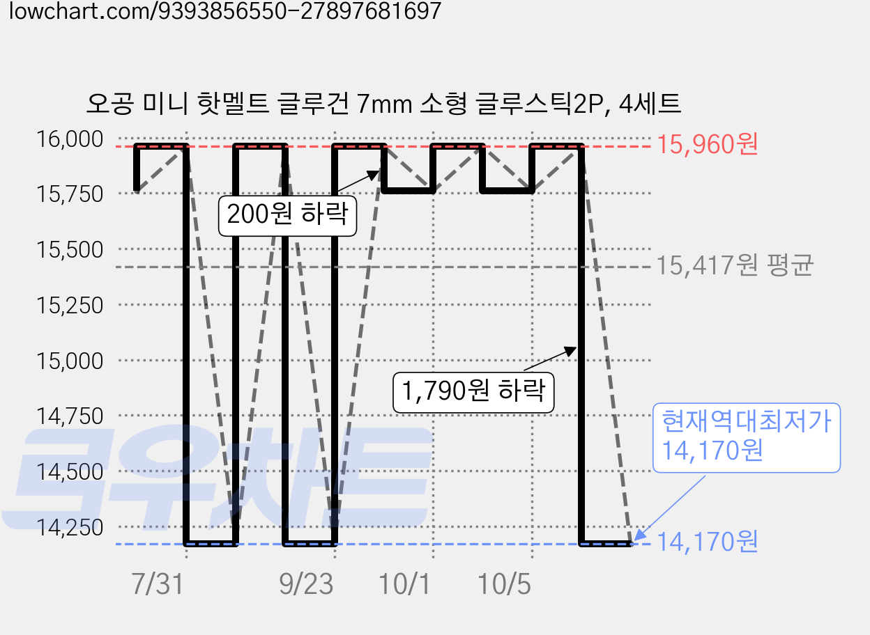 오공 미니 핫멜트 글루건 7mm 소형 글루스틱2P, 4세트 가격 변동 차트, 현재가 14,170원, 역대최저가